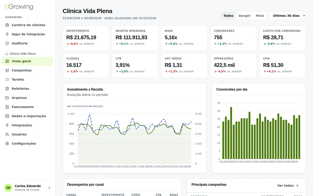 Painel de métricas do Portal do Cliente no computador (dados de demonstração)